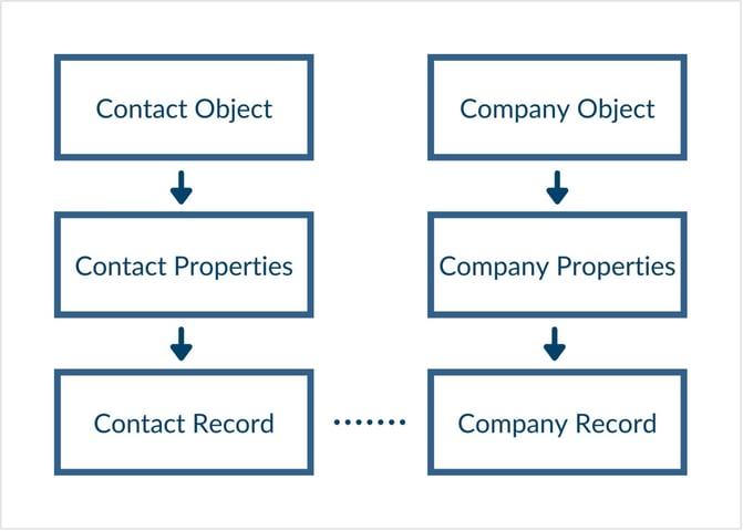 How to Customize Your CRM Data with HubSpot Custom Objects